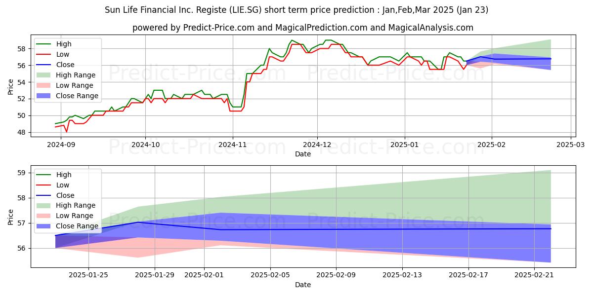 Maximum and minimum Sun Life Financial Inc. Registe short-term price forecast for Feb,Mar,Apr 2025