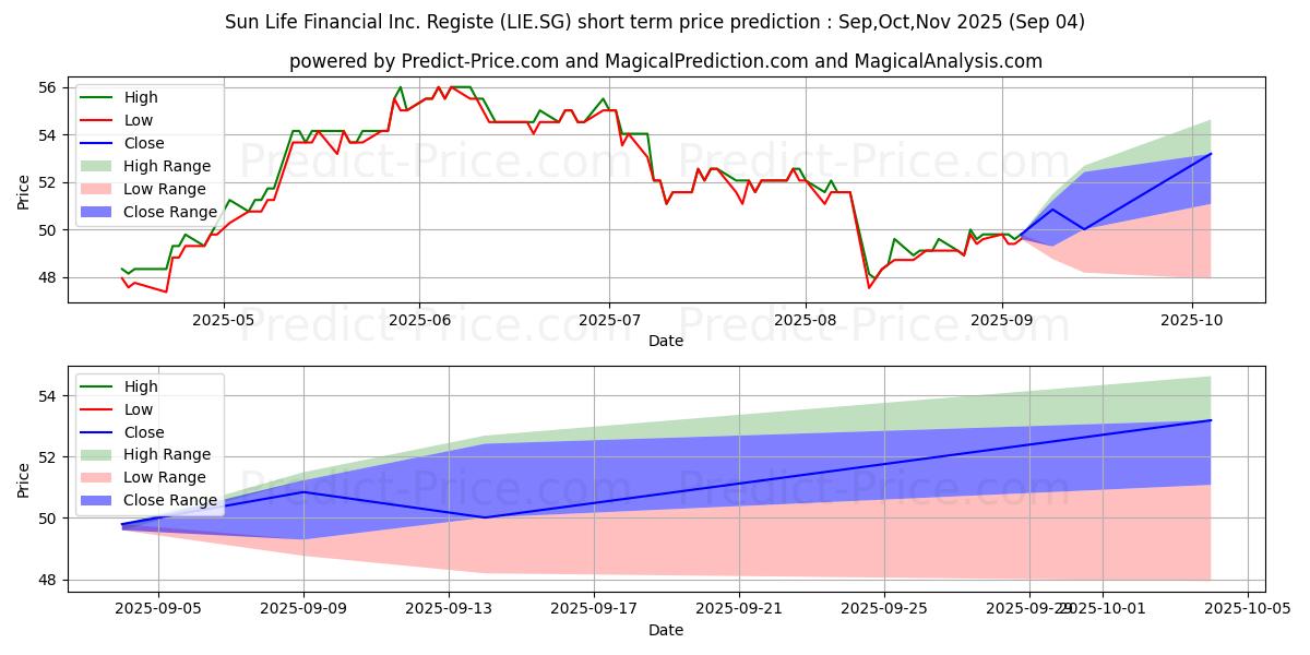 Maximum and minimum Sun Life Financial Inc. Registe short-term price forecast for Sep,Oct,Nov 2025