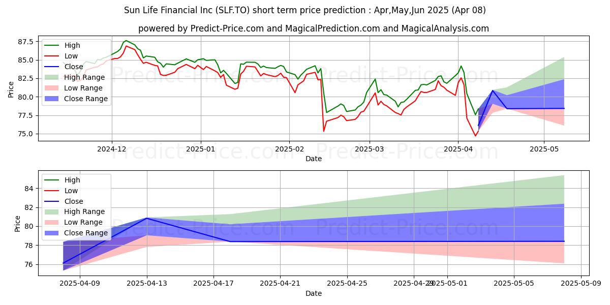 توقع أقصى وأدنى سعر قصير المدى لـ SUN LIFE FINANCIAL INC. في Apr,May,Jun 2025