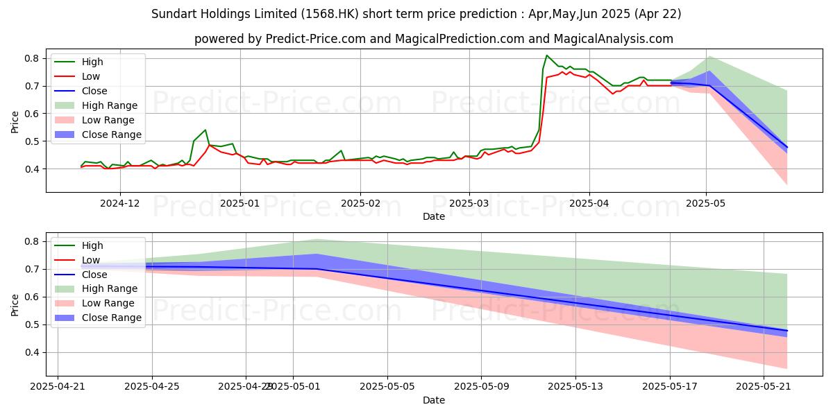 Maximum and minimum SUNDART HLDGS short-term price forecast for May,Jun,Jul 2025