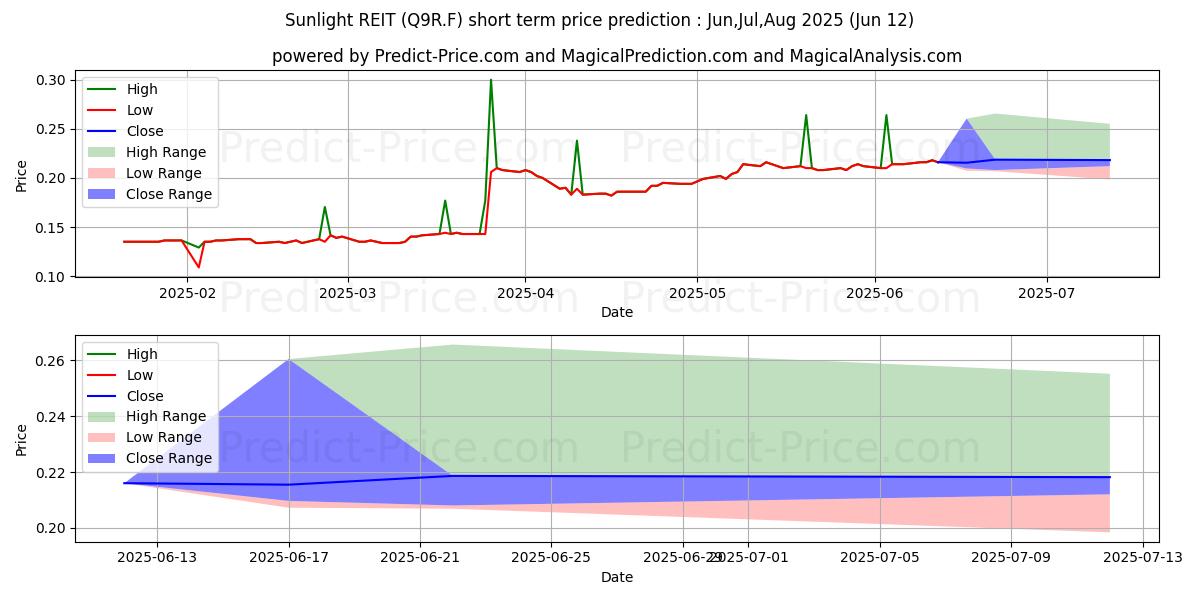 Previsione del prezzo massimo e minimo a breve termine per SUNLIGHT REAL EST. UTS