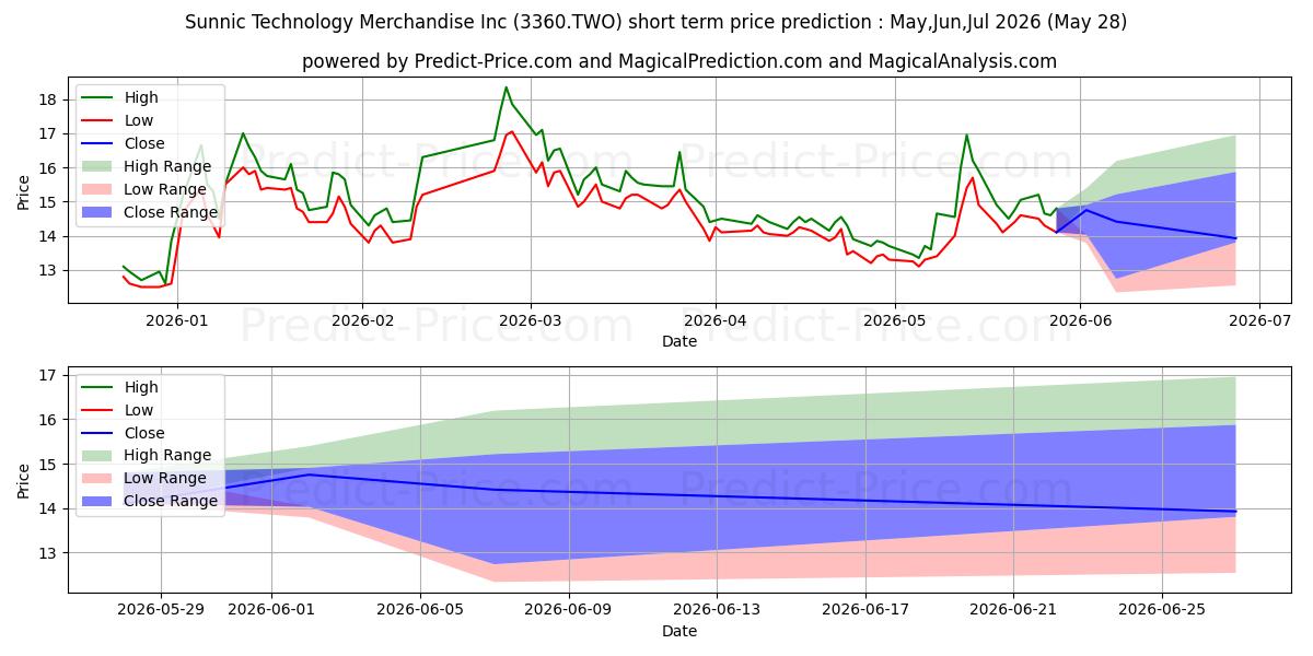 Maximum and minimum SUNNIC TECHNOLOGY & MERCHANDISE short-term price forecast for Jun,Jul,Aug 2026