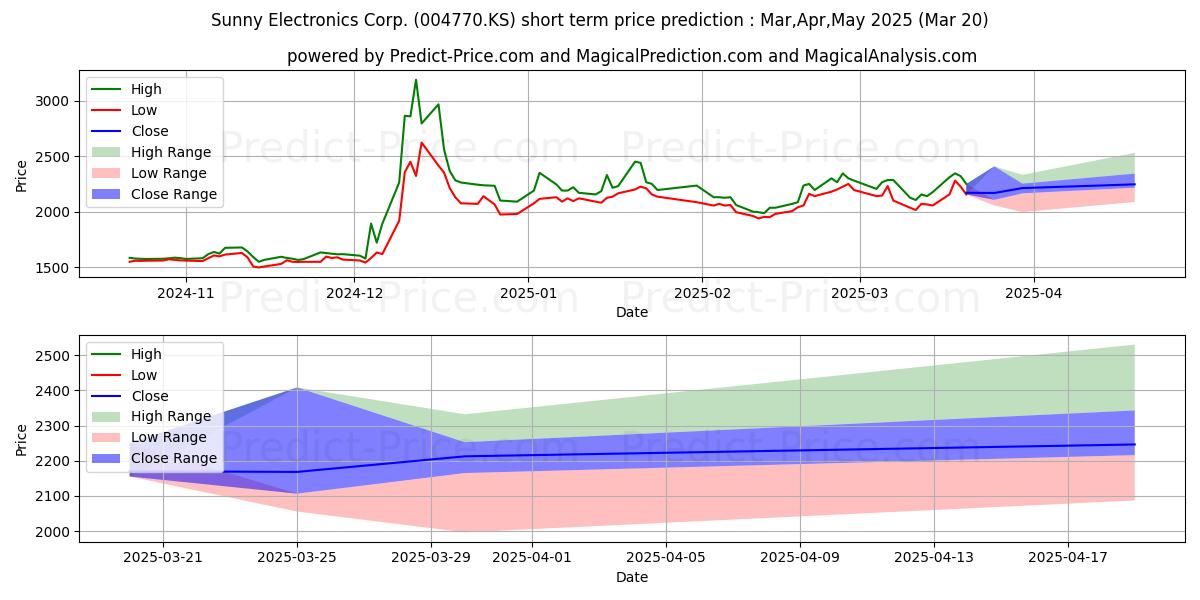Pronóstico de precio a corto plazo máximo y mínimo de SunnyElec para Apr,May,Jun 2025
