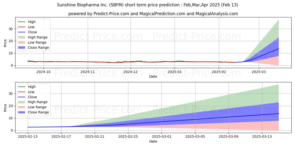 Maximum and minimum Sunshine Biopharma Inc. short-term price forecast for Mar,Apr,May 2025