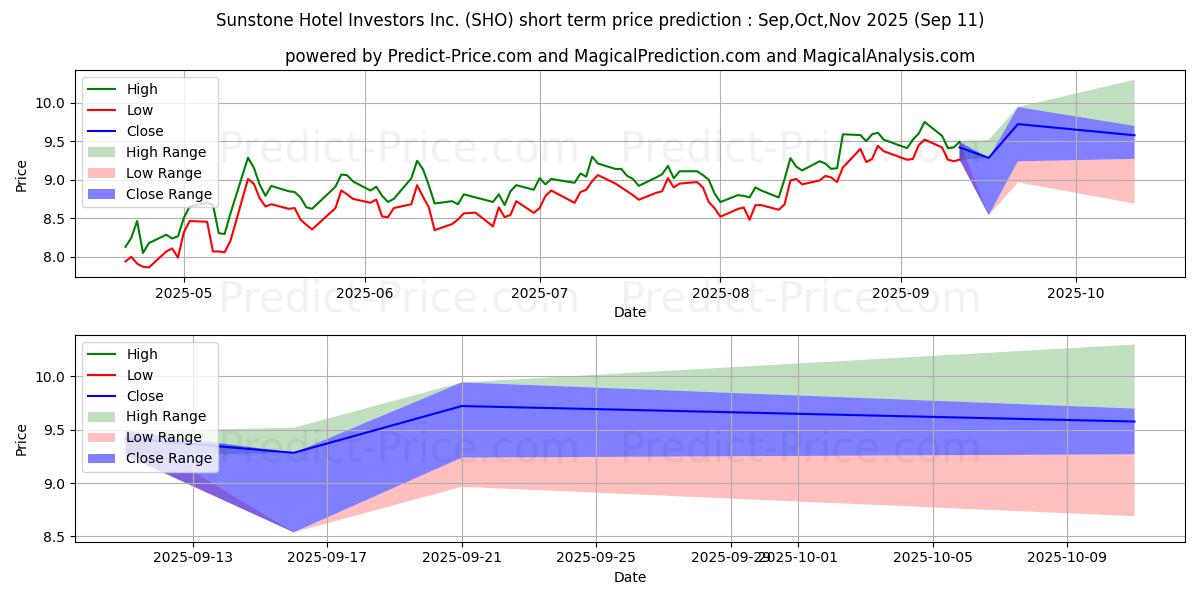Maximum and minimum Sunstone Hotel Investors, Inc.  short-term price forecast for Oct,Nov,Dec 2025