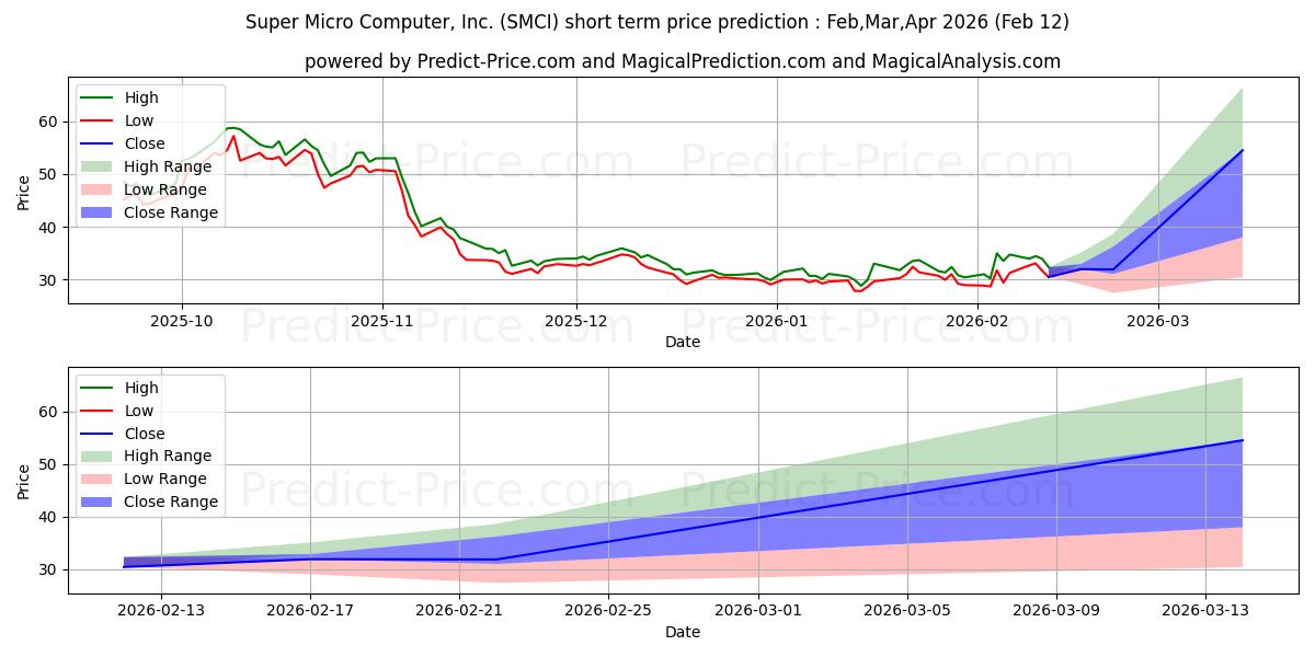 Maximum and minimum Super Micro Computer, Inc. short-term price forecast for Feb,Mar,Apr 2026