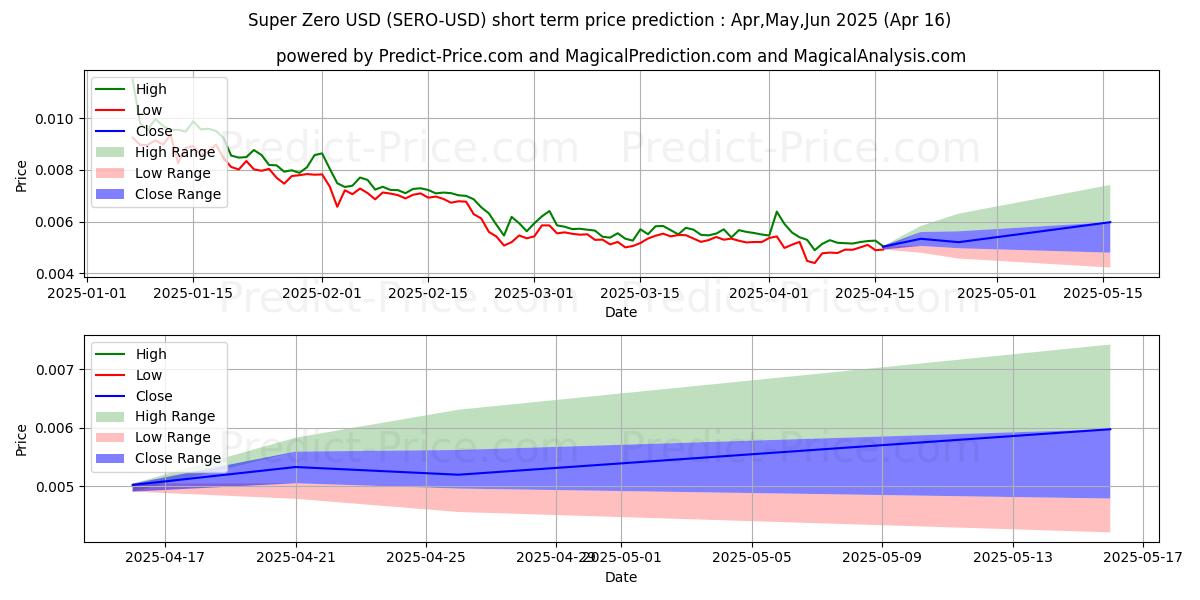 Maximum and minimum SuperZero short-term price forecast for May,Jun,Jul 2025