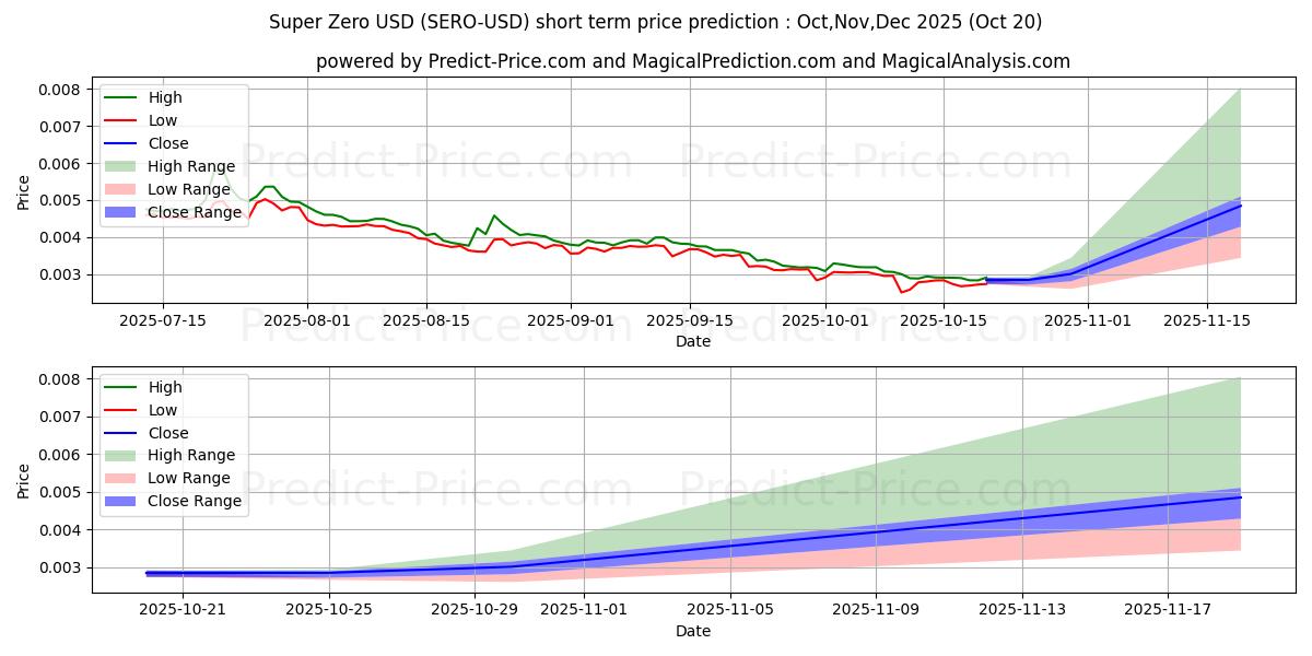 Maximum and minimum SuperZero short-term price forecast for Nov,Dec,Jan 2026