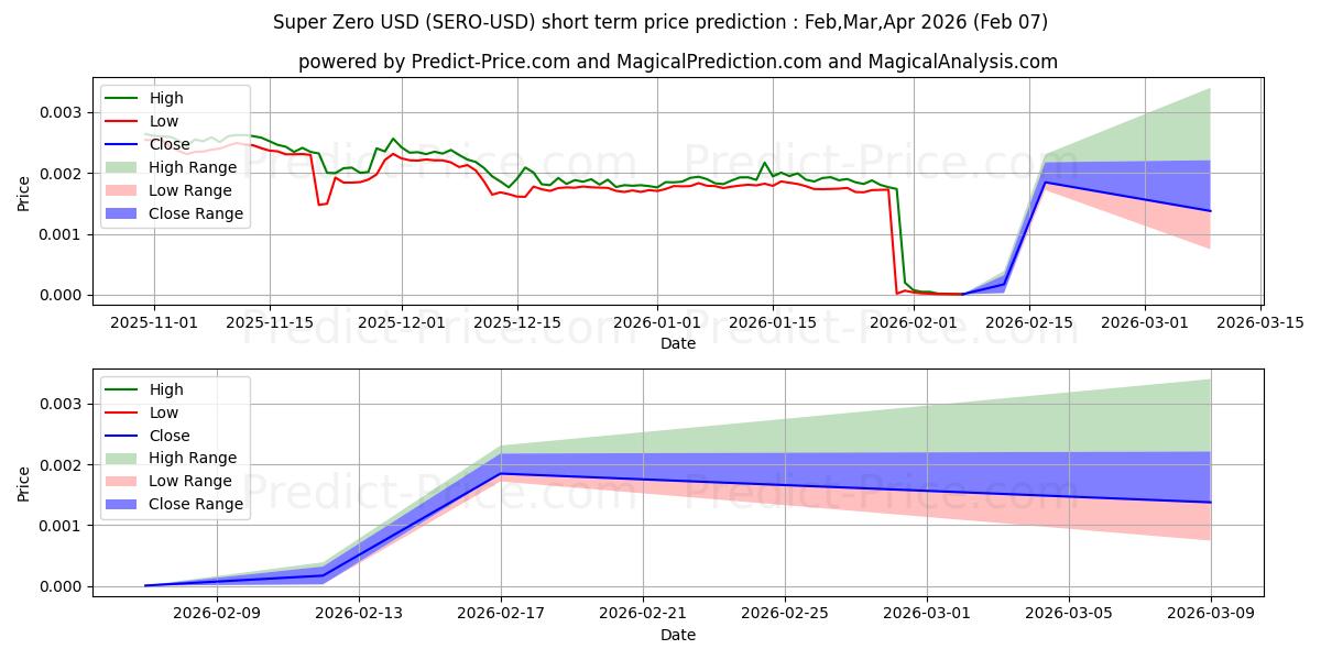 Maksimale og minimale kortsiktige prisforutsigelser for Super Zero Protocol