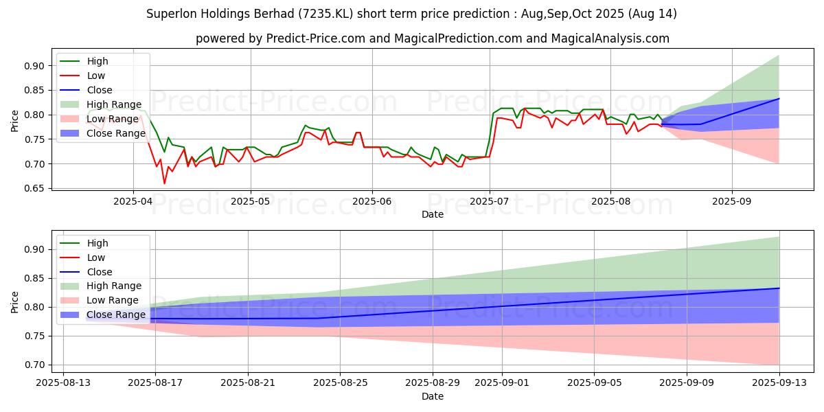 Maksimale og minimale kortsiktige prisforutsigelser for SUPERLN