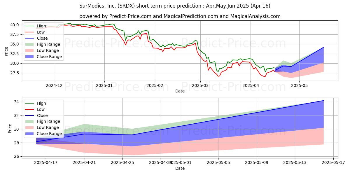 Maximum and minimum Surmodics, Inc. short-term price forecast for May,Jun,Jul 2025