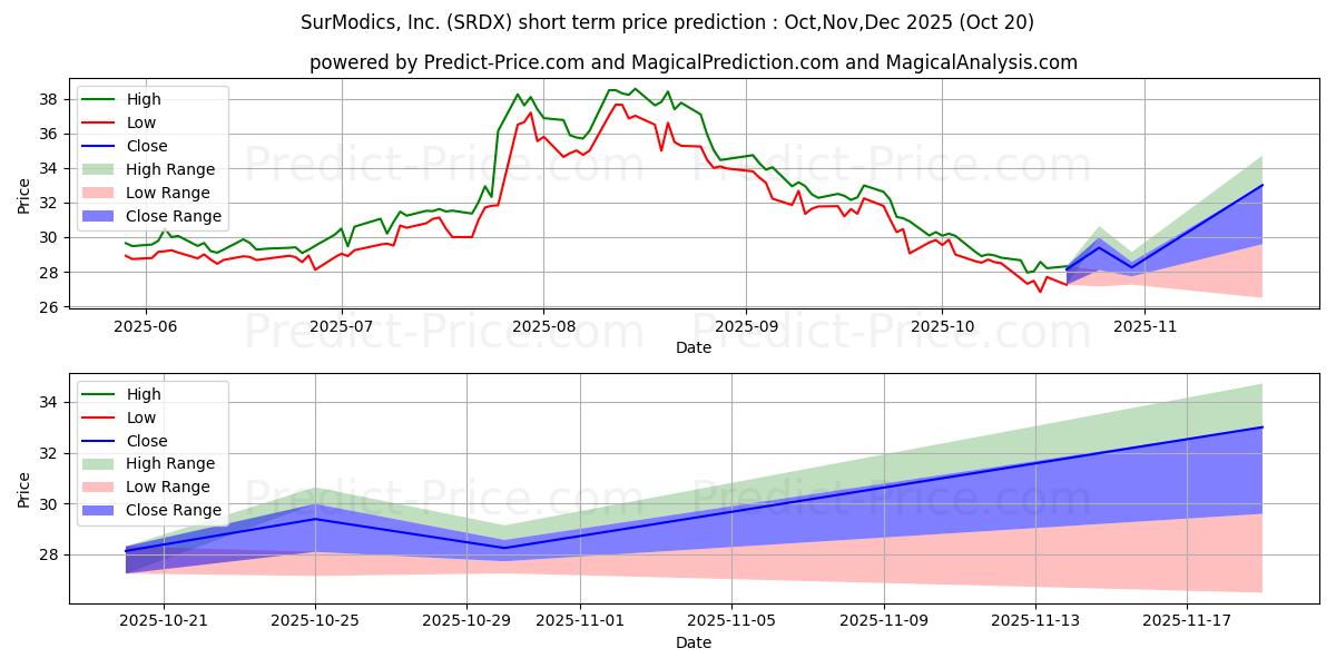 Maximum and minimum Surmodics, Inc. short-term price forecast for Nov,Dec,Jan 2026
