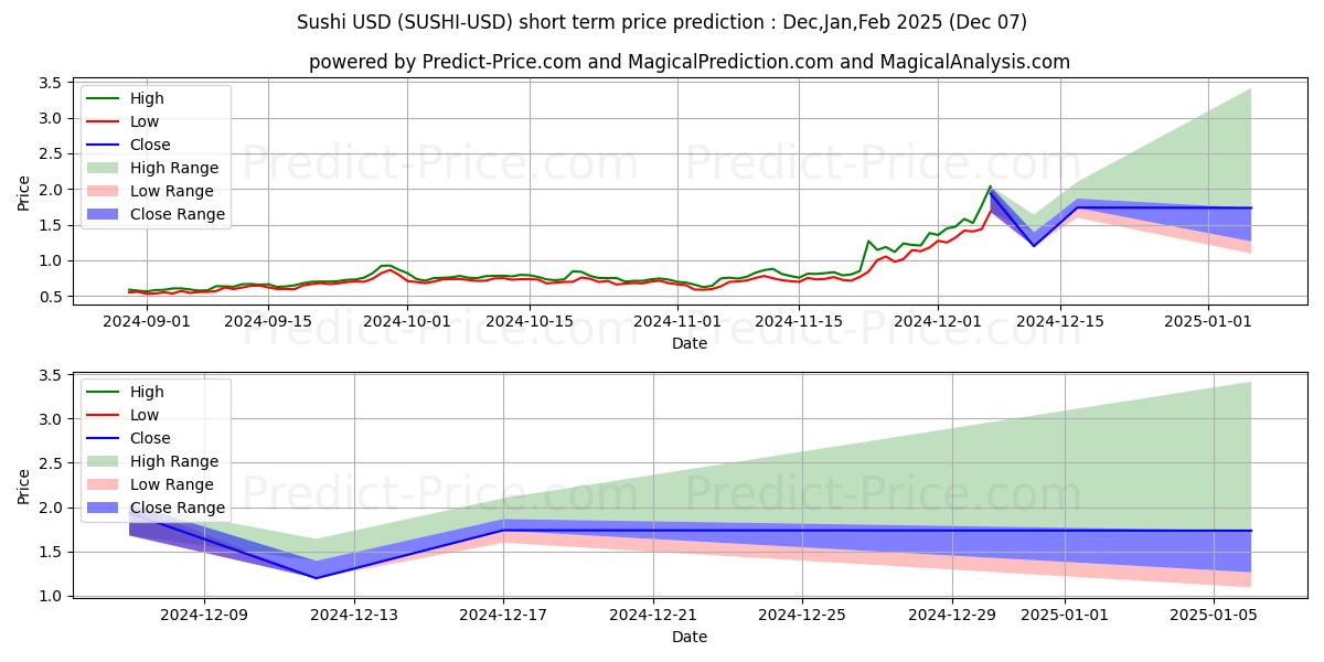 حداکثر و حداقل پیش‌بینی قیمت کوتاه مدت سوشی تعویض برای Dec,Jan,Feb 2025