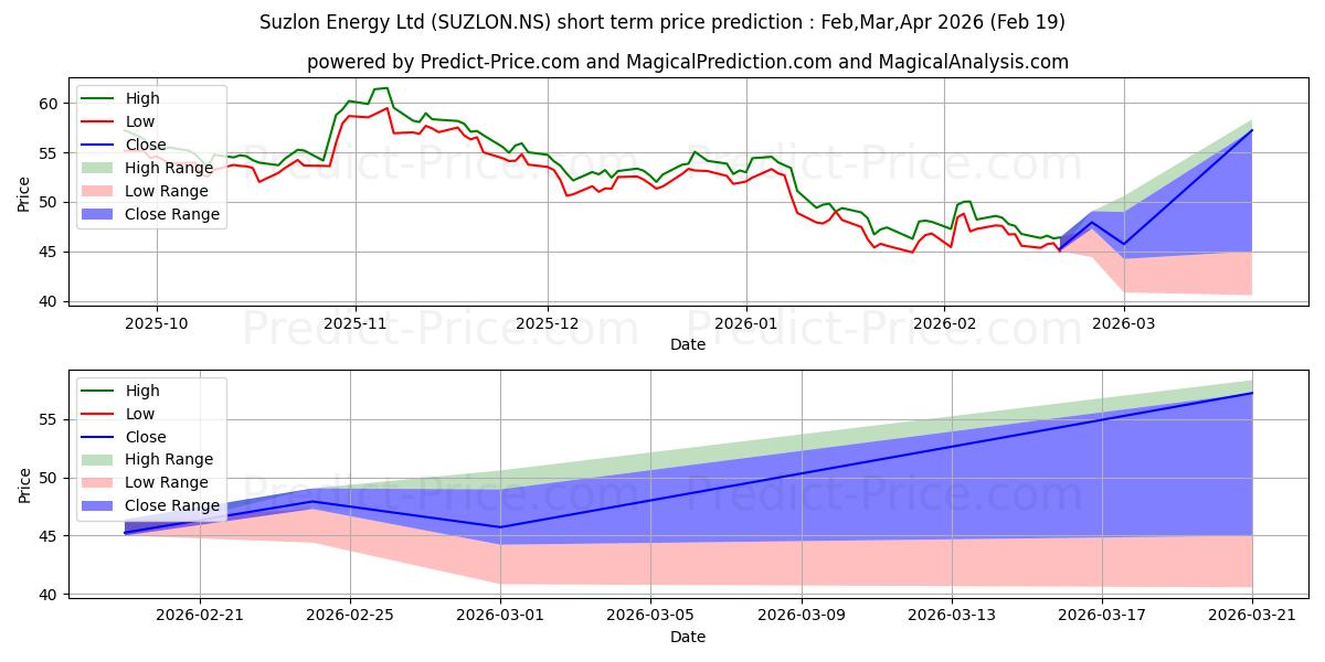 SUZLON ENERGY LTD 단기 가격 예측의 최대 및 최소 값 Mar,Apr,May 2026