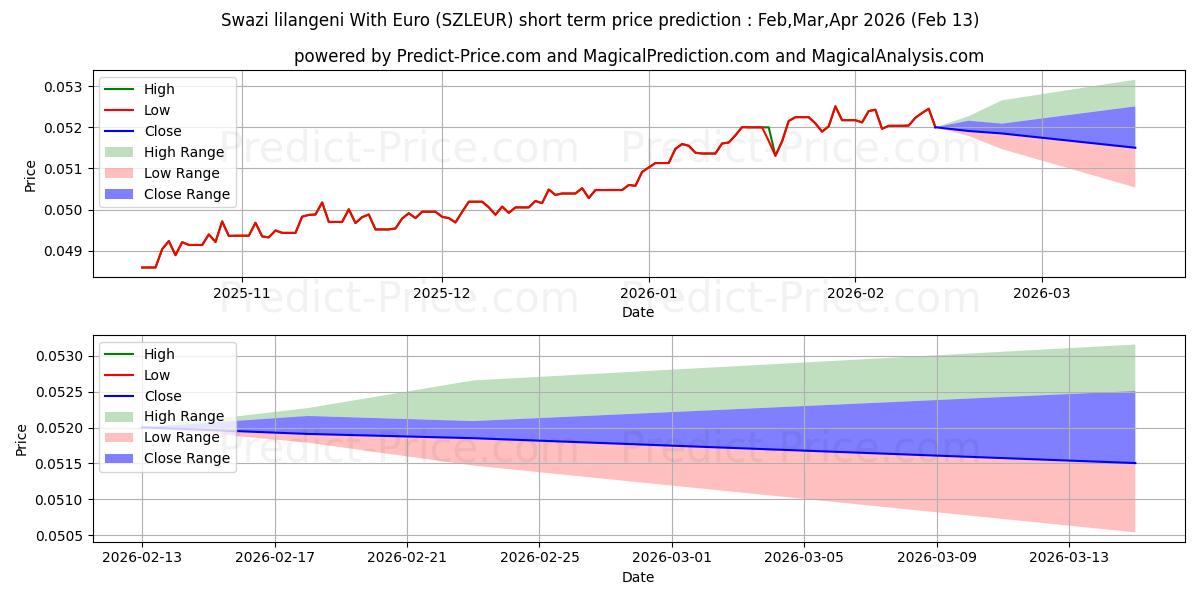Maksimale og minimale prisforudsigelser på kort sigt for Swazi lilangeni med euro
