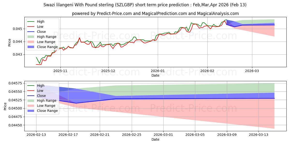 حداکثر و حداقل پیش‌بینی قیمت کوتاه مدت لیلانگنی سوازی با پوند استرلینگ برای Mar,Apr,May 2026