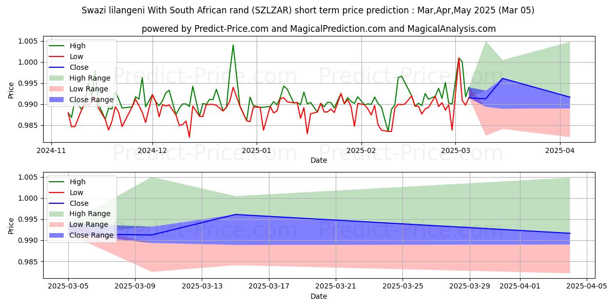 توقع أقصى وأدنى سعر قصير المدى لـ ليلانجيني سوازي مقابل راند جنوب أفريقي في Mar,Apr,May 2025