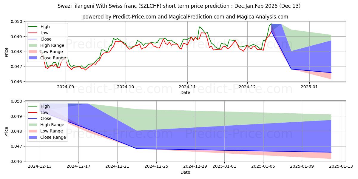 Maximum and minimum Swazi lilangeni With Swiss franc short-term price forecast for Jan,Feb,Mar 2025