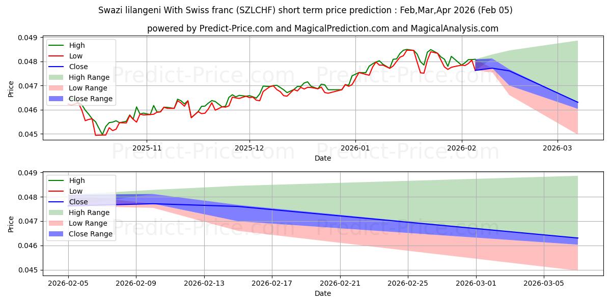 最大和最小的斯威士兰里兰吉尼 与 瑞士法郎短期价格预测为Feb,Mar,Apr 2026