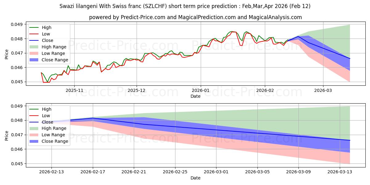 حداکثر و حداقل پیش‌بینی قیمت کوتاه مدت لیلانگنی سوازی با فرانک سوئیس برای Mar,Apr,May 2026