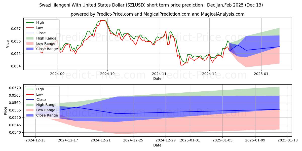 Maximum and minimum Swazi lilangeni With United States Dollar short-term price forecast for Jan,Feb,Mar 2025