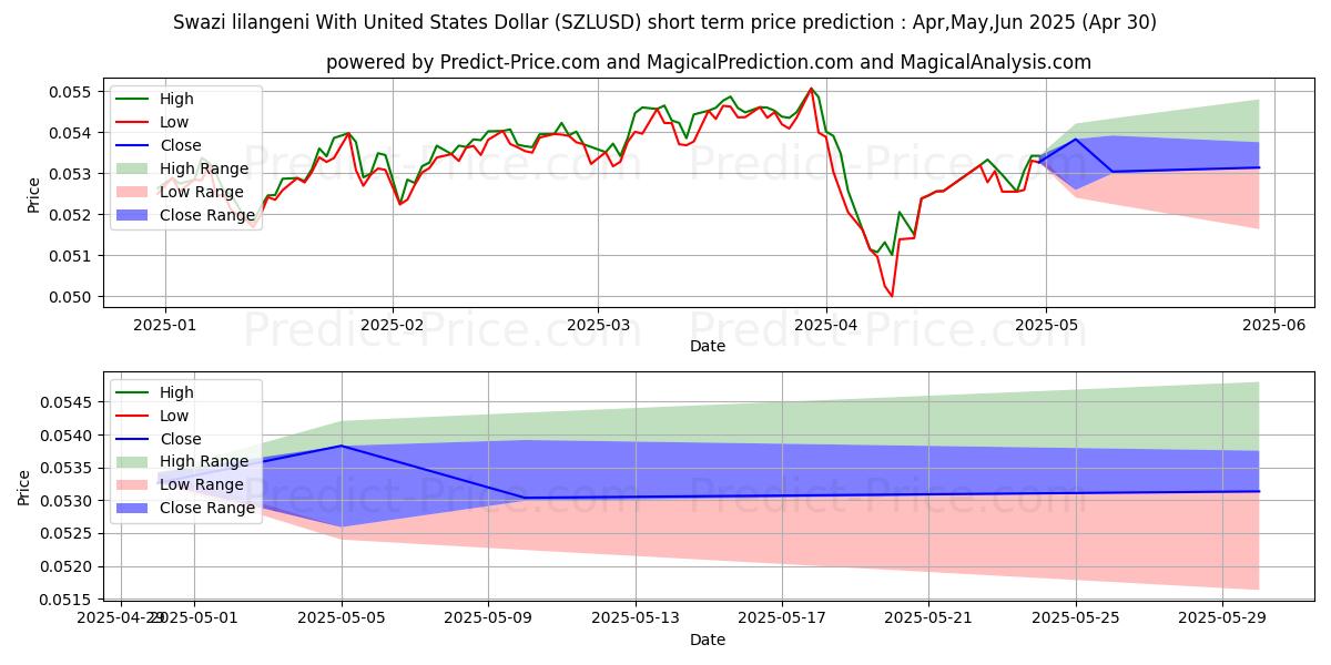 Maximum and minimum Swazi lilangeni With United States Dollar short-term price forecast for May,Jun,Jul 2025
