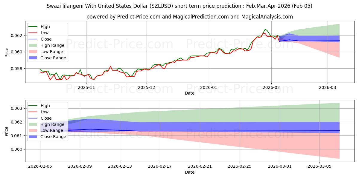 最大和最小的斯威士兰里兰吉尼 兑换 美元短期价格预测为Feb,Mar,Apr 2026