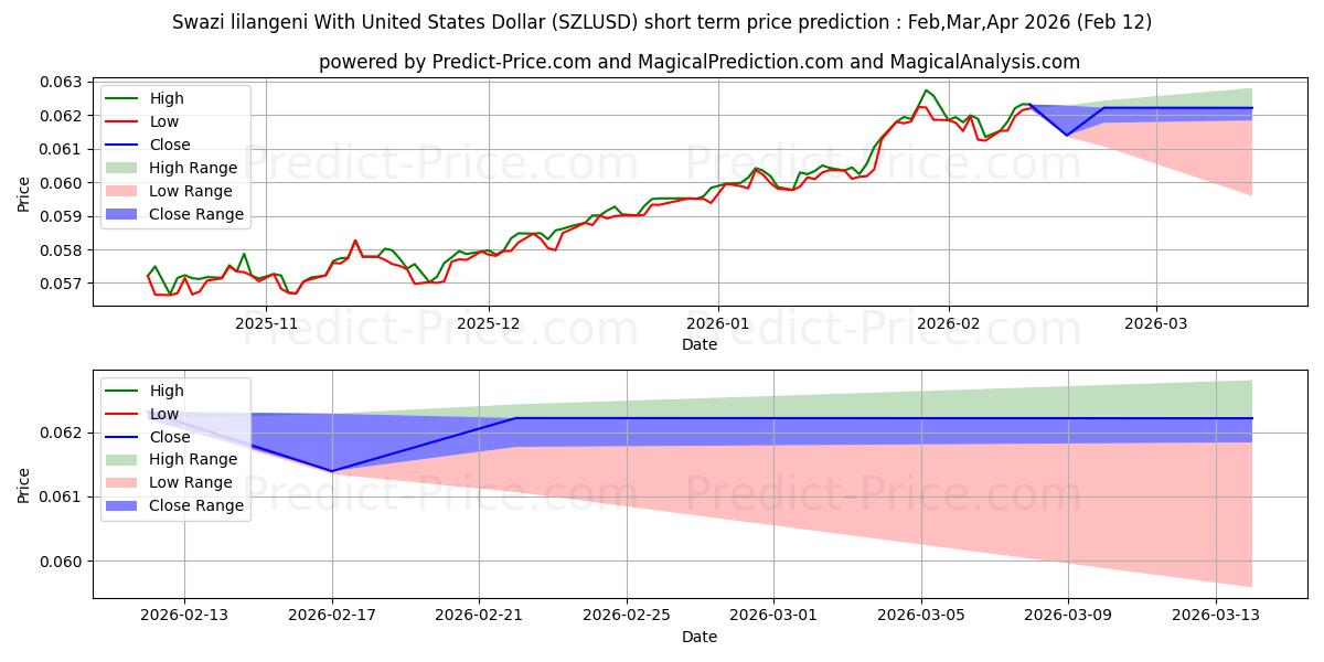 Pronóstico de precio a corto plazo máximo y mínimo de Lilangeni suazi Con Dólar estadounidense para Mar,Apr,May 2026