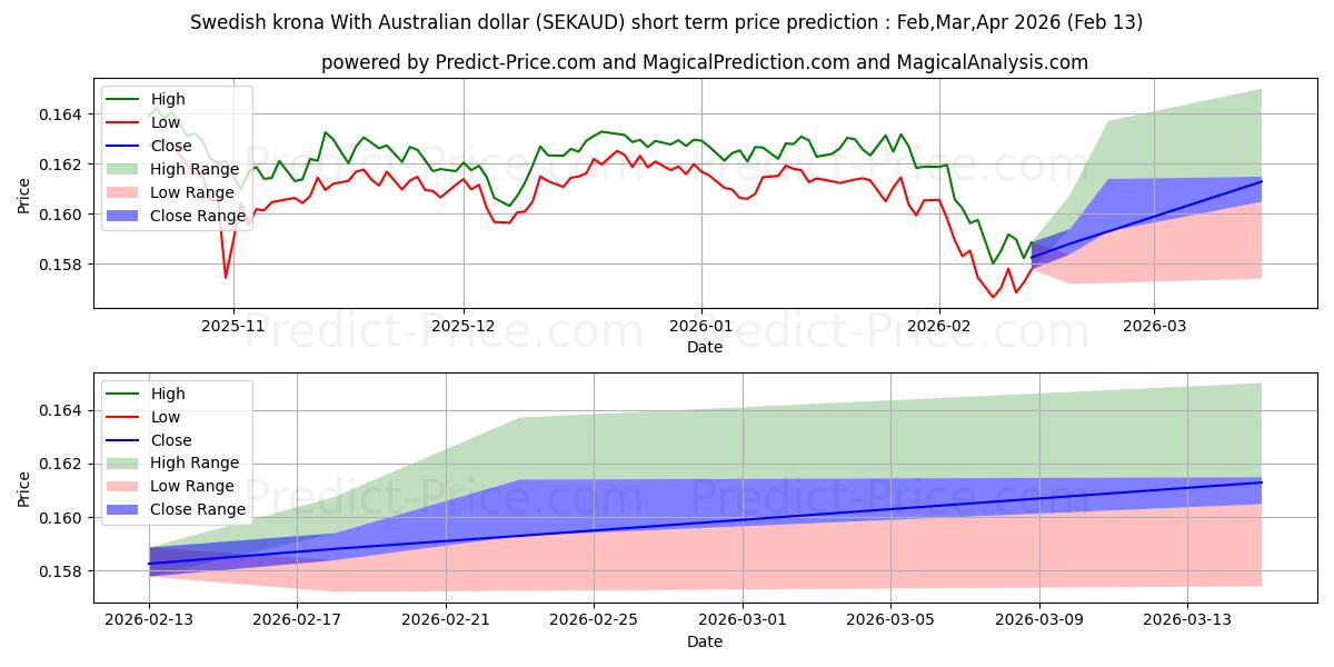 حداکثر و حداقل پیش‌بینی قیمت کوتاه مدت کرون سوئد با دلار استرالیا برای Mar,Apr,May 2026