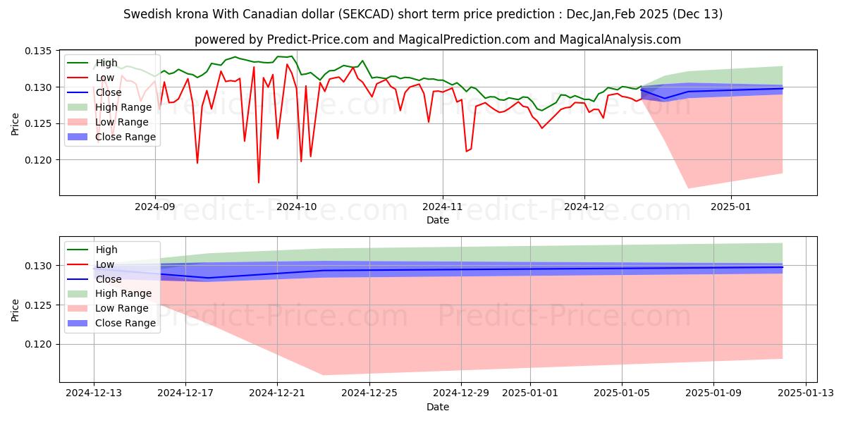 Maximum and minimum Swedish krona With Canadian dollar short-term price forecast for Jan,Feb,Mar 2025