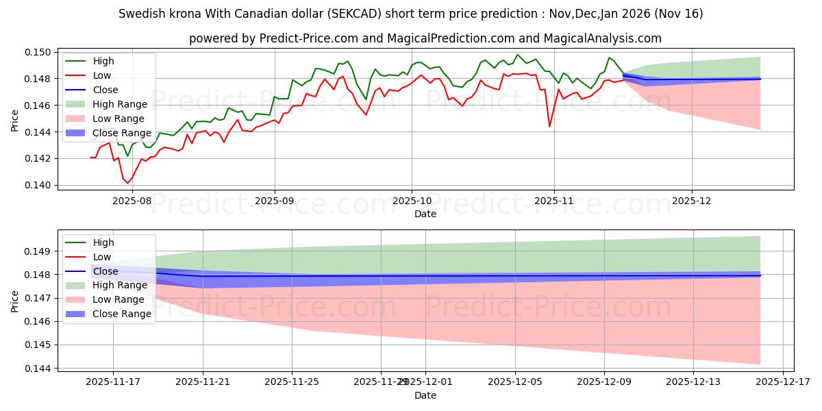 Maximum and minimum Swedish krona With Canadian dollar short-term price forecast for Dec,Jan,Feb 2026