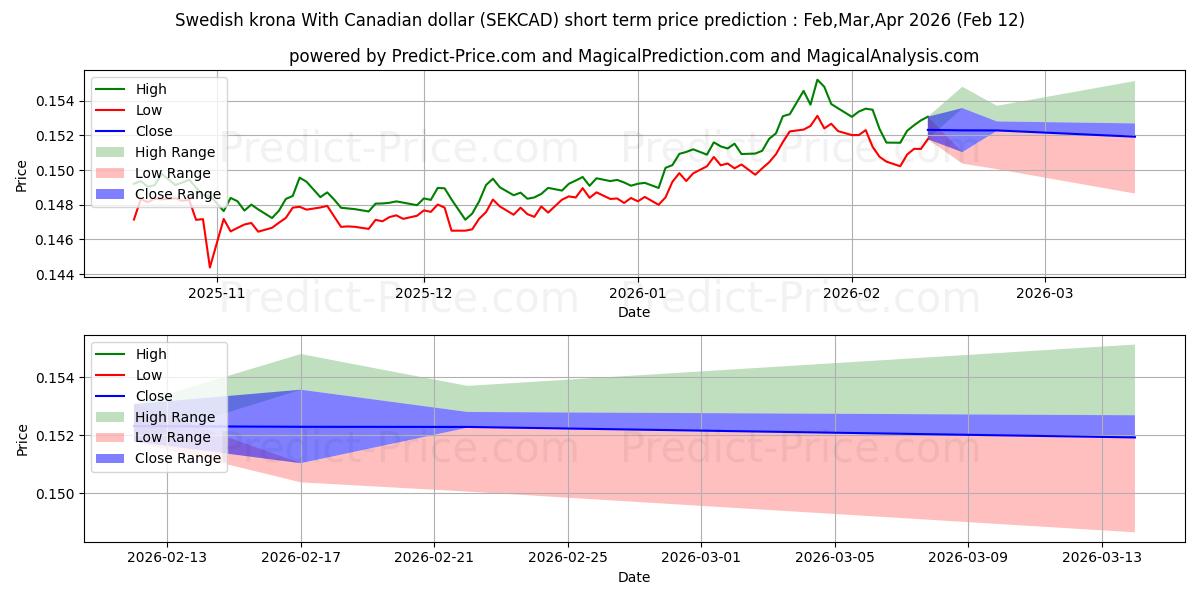 Previsione del prezzo massimo e minimo a breve termine per Corona svedese Con dollaro canadese
