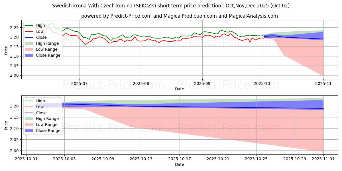 Maksimale og minimale prisforudsigelser på kort sigt for Svensk krone Med tjekkisk koruna