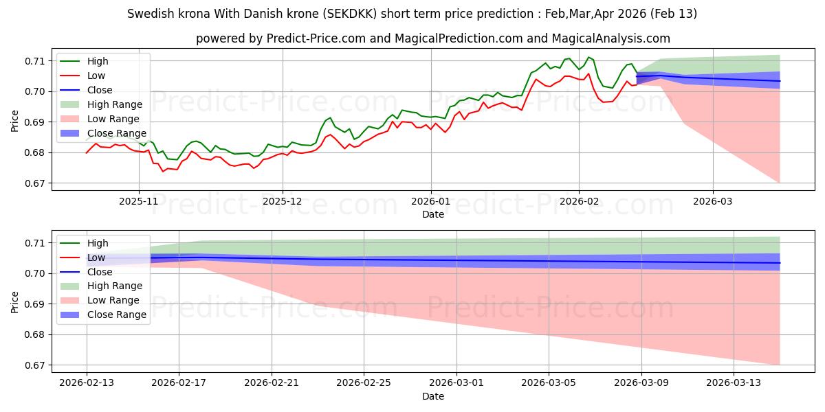 حداکثر و حداقل پیش‌بینی قیمت کوتاه مدت کرون سوئد با کرون دانمارک برای Mar,Apr,May 2026