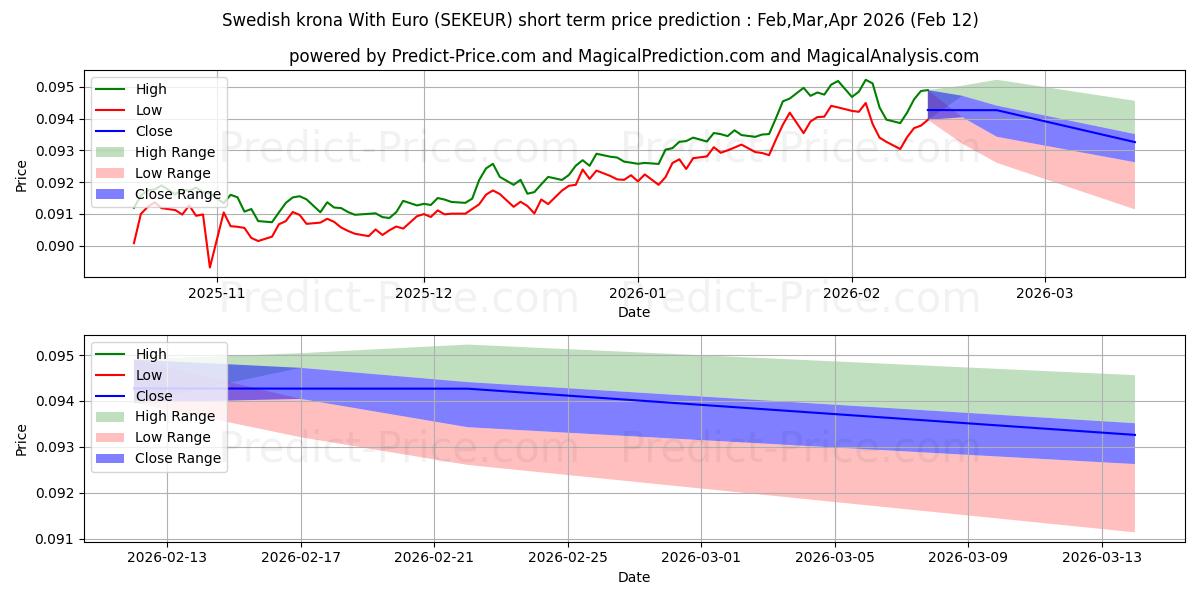 Maximale en minimale Zweedse kroon met euro kortetermijn prijsvoorspelling voor Feb,Mar,Apr 2026