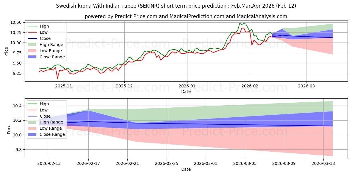 Previsão de preço de curto prazo Coroa sueca com rupia indiana máxima e mínima para Mar,Apr,May 2026