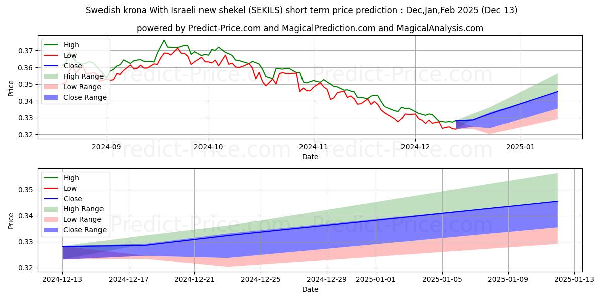 Maximum and minimum Swedish krona With Israeli new shekel short-term price forecast for Jan,Feb,Mar 2025