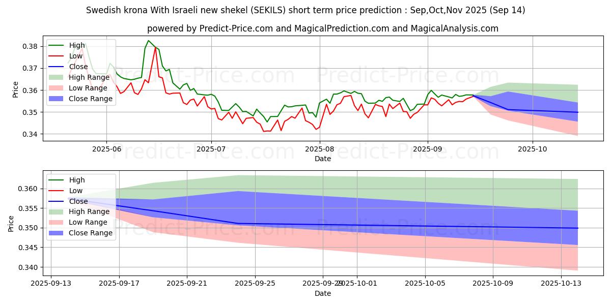 Maximum and minimum Swedish krona With Israeli new shekel short-term price forecast for Oct,Nov,Dec 2025
