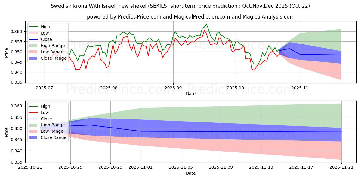 Maximum and minimum Swedish krona With Israeli new shekel short-term price forecast for Nov,Dec,Jan 2026 Maximum and minimum Swedish krona With Israeli new shekel short-term price forecast for Nov,Dec,Jan 2026