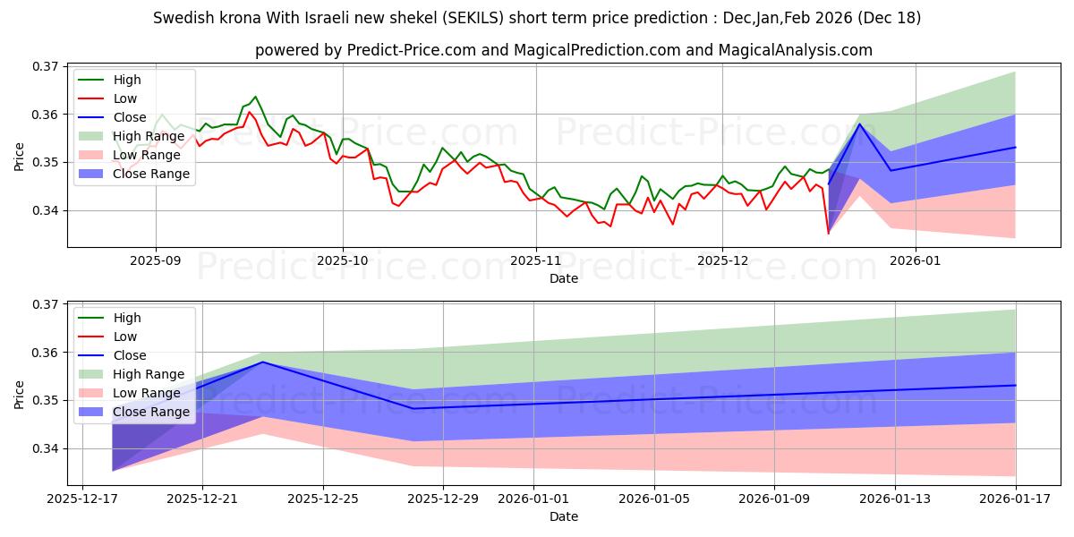 Maximum and minimum Swedish krona With Israeli new shekel short-term price forecast for Jan,Feb,Mar 2026