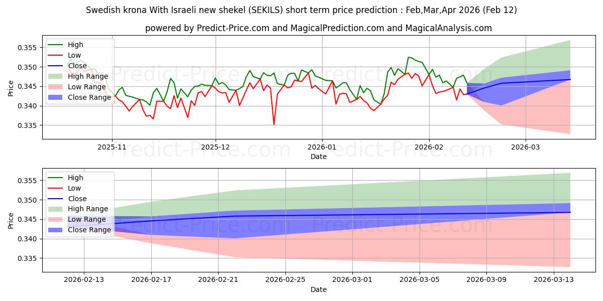 حداکثر و حداقل پیش‌بینی قیمت کوتاه مدت کرون سوئد با شیکل جدید اسرائیل برای Mar,Apr,May 2026