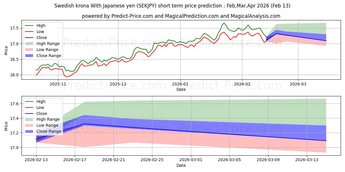 حداکثر و حداقل پیش‌بینی قیمت کوتاه مدت کرون سوئد با ین ژاپن برای Mar,Apr,May 2026