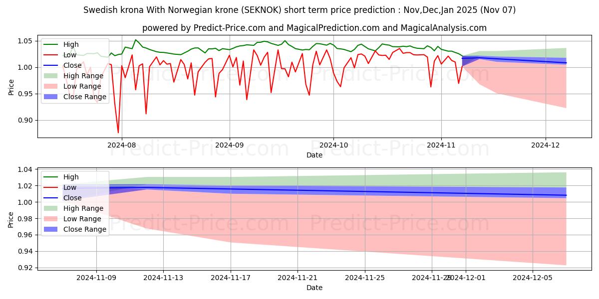 Maximum and minimum Swedish krona With Norwegian krone short-term price forecast for Nov,Dec,Jan 2025