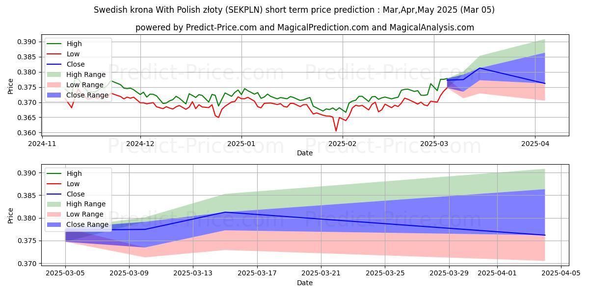 حداکثر و حداقل پیش‌بینی قیمت کوتاه مدت کرون سوئد با زلوتی لهستانی برای Mar,Apr,May 2025
