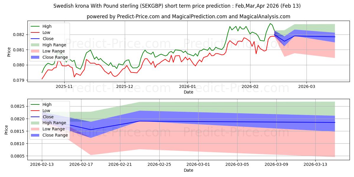 Previsione del prezzo massimo e minimo a breve termine per Corona svedese con sterlina