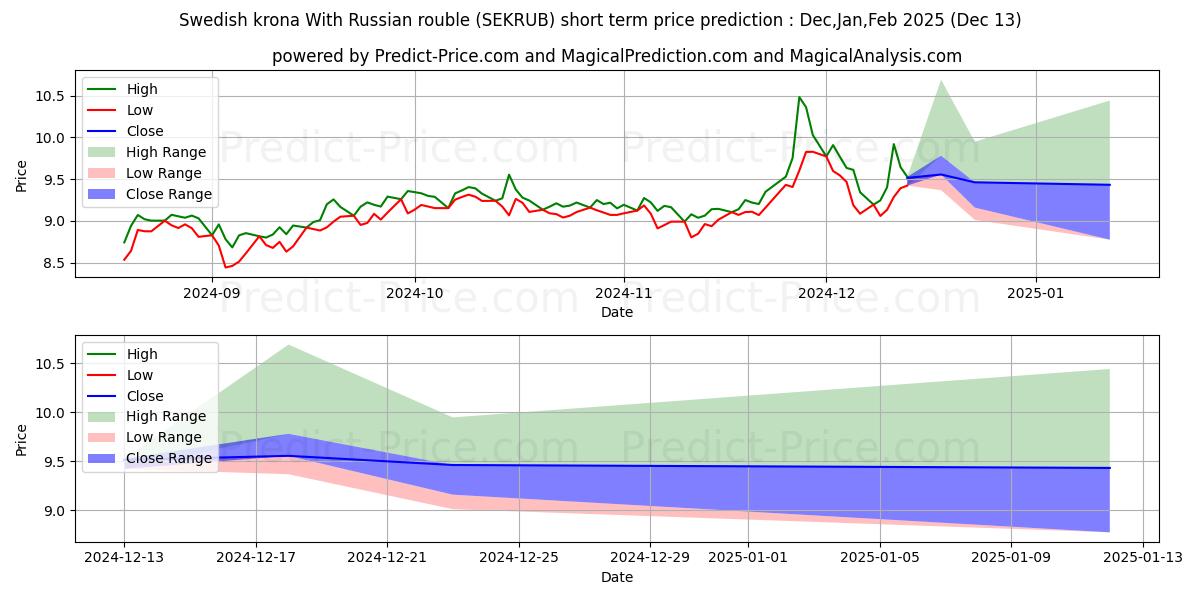 Maximum and minimum Swedish krona With Russian rouble short-term price forecast for Jan,Feb,Mar 2025