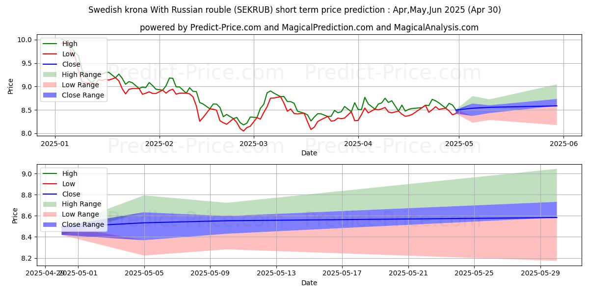 Maximum and minimum Swedish krona With Russian rouble short-term price forecast for May,Jun,Jul 2025