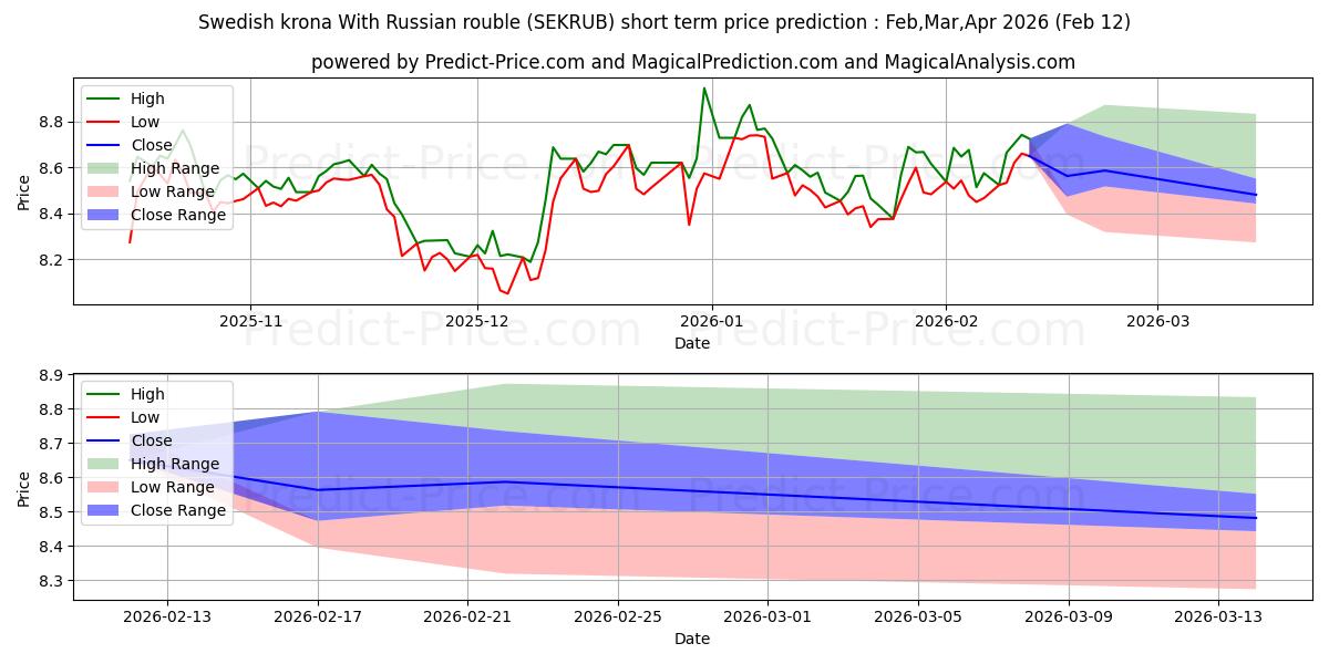 Maksimi- ja minimihinnan ennuste lyhyellä aikavälillä Ruotsin kruunu Venäjän ruplan kanssa:lle