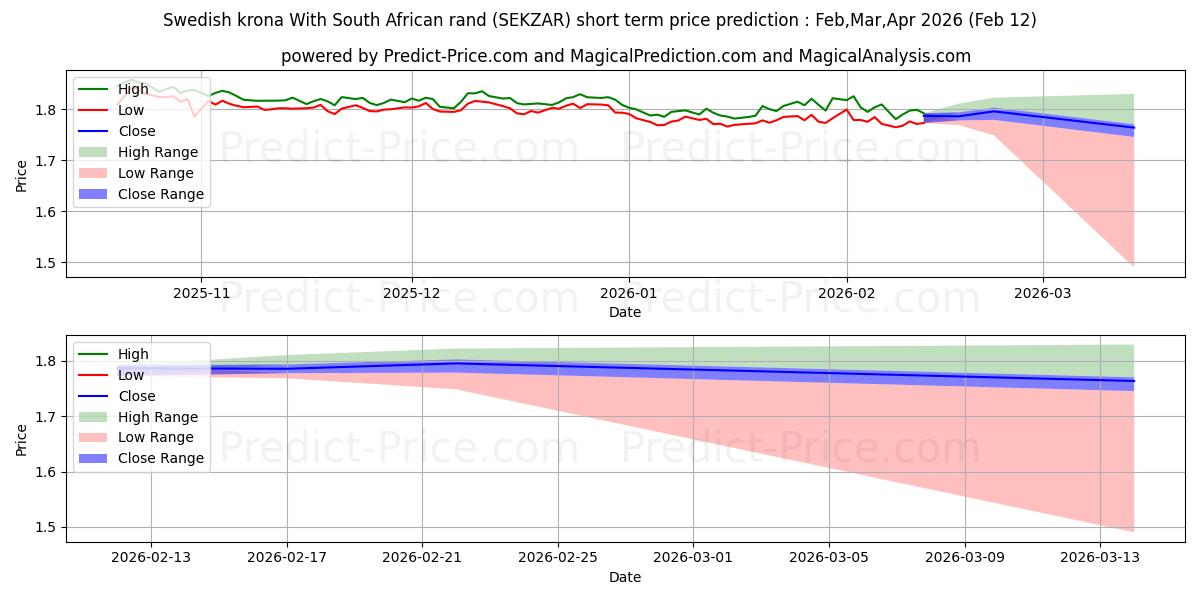 حداکثر و حداقل پیش‌بینی قیمت کوتاه مدت کرون سوئد با راند آفریقای جنوبی برای Mar,Apr,May 2026