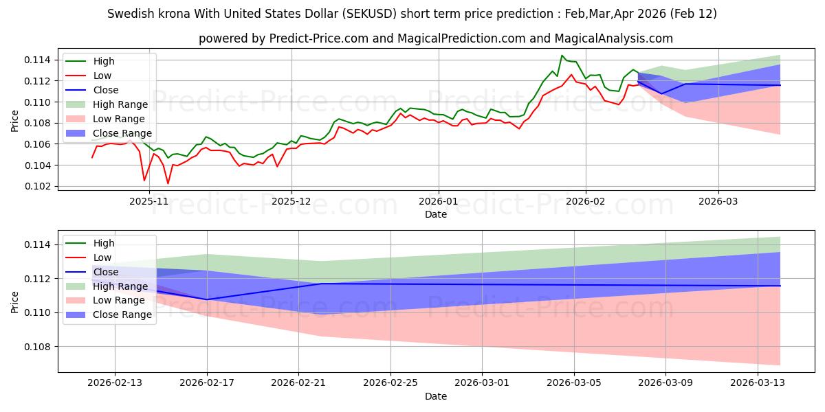Maximale en minimale Schwedische Krone mit US-Dollar korte termijn prijsvoorspelling voor Mar,Apr,May 2026
